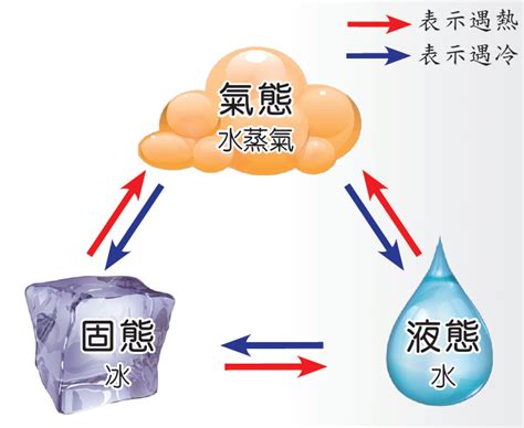 水的三態例子|水的性質